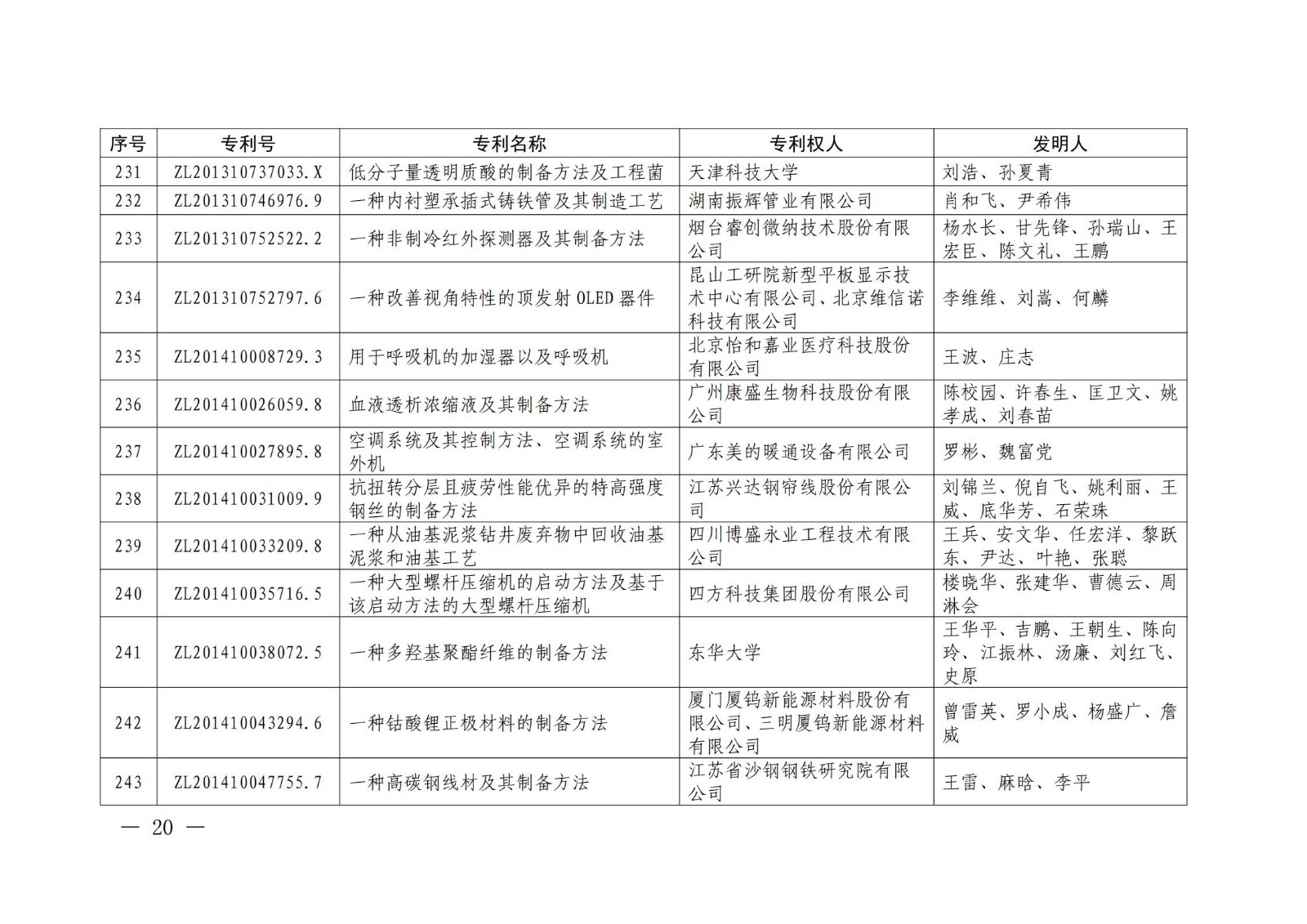 第二十二屆中國(guó)專(zhuān)利獎(jiǎng)授獎(jiǎng)名單公布（完整版）！