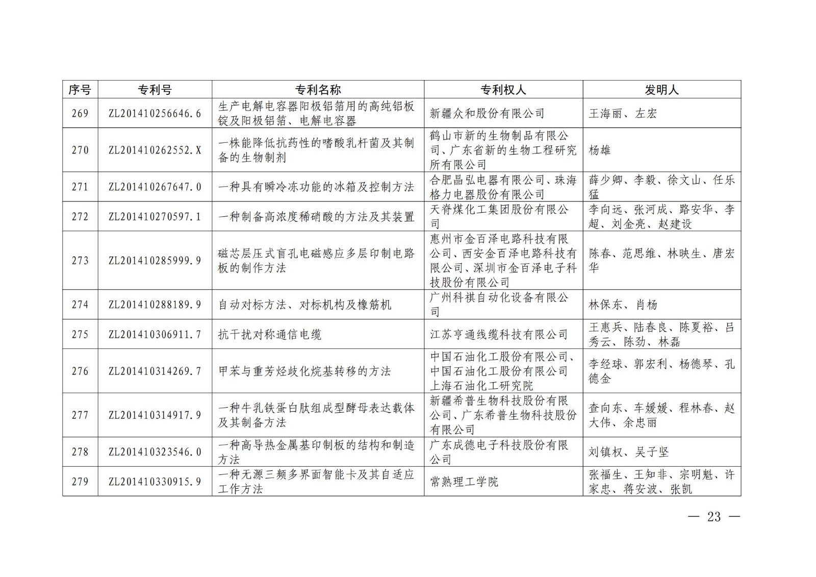 第二十二屆中國專利獎授獎名單公布（完整版）！