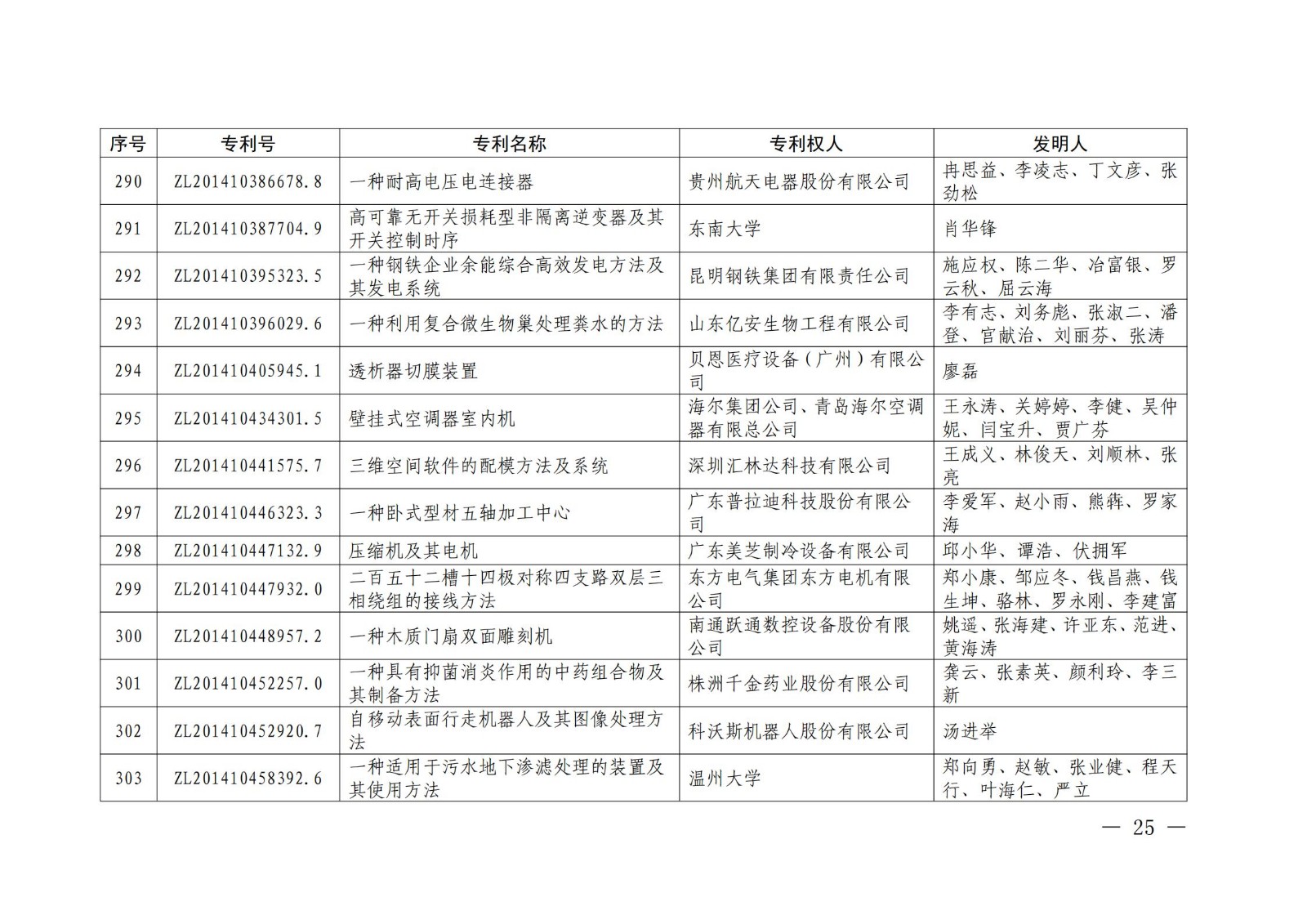 第二十二屆中國(guó)專(zhuān)利獎(jiǎng)授獎(jiǎng)名單公布（完整版）！