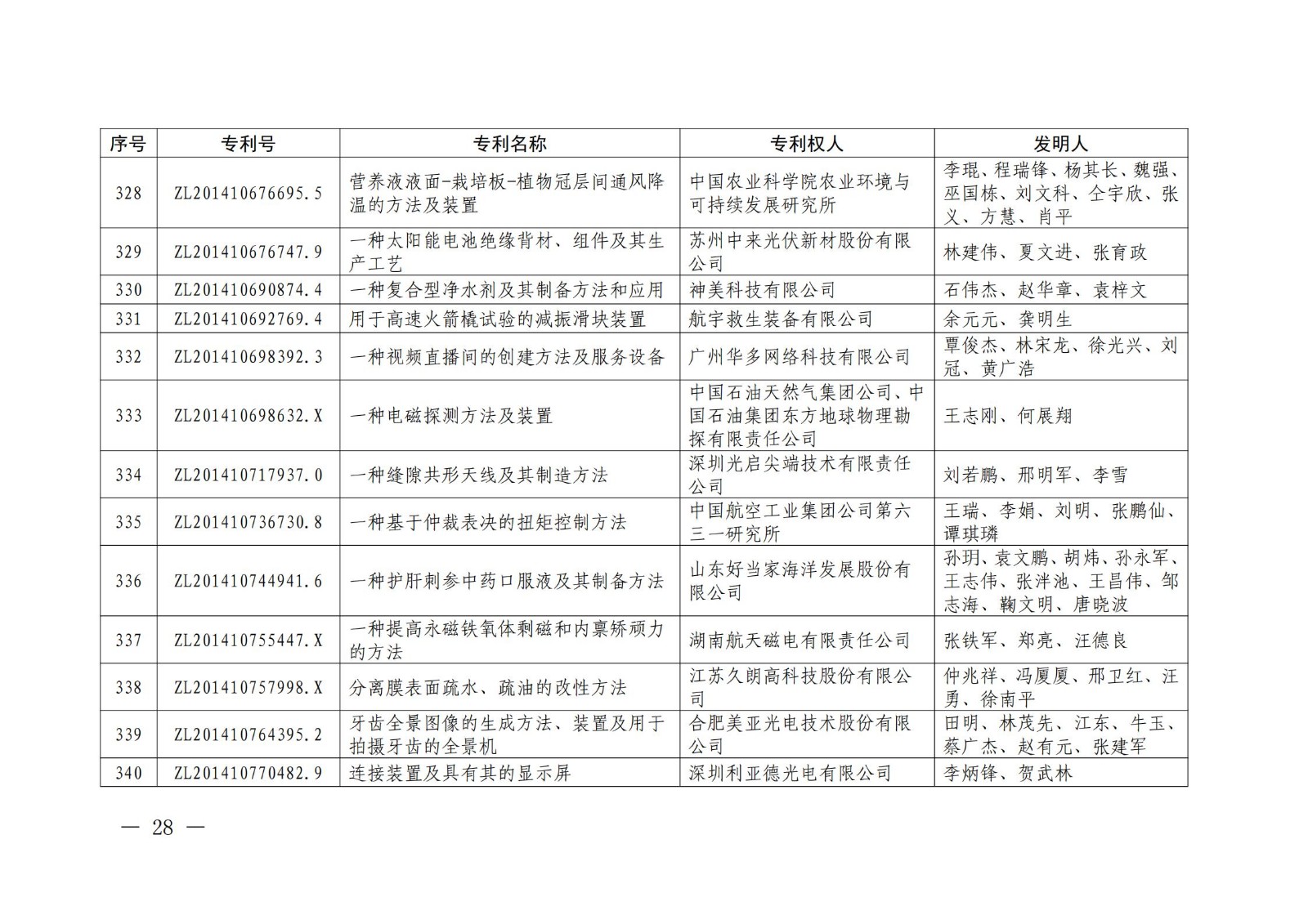 第二十二屆中國專利獎授獎名單公布（完整版）！