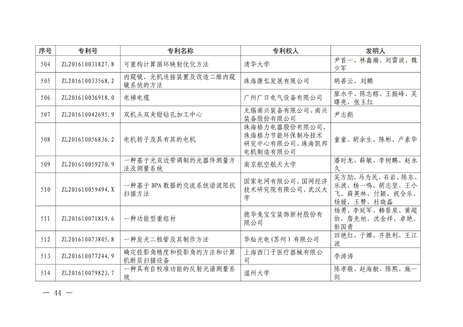 第二十二屆中國(guó)專(zhuān)利獎(jiǎng)授獎(jiǎng)名單公布（完整版）！