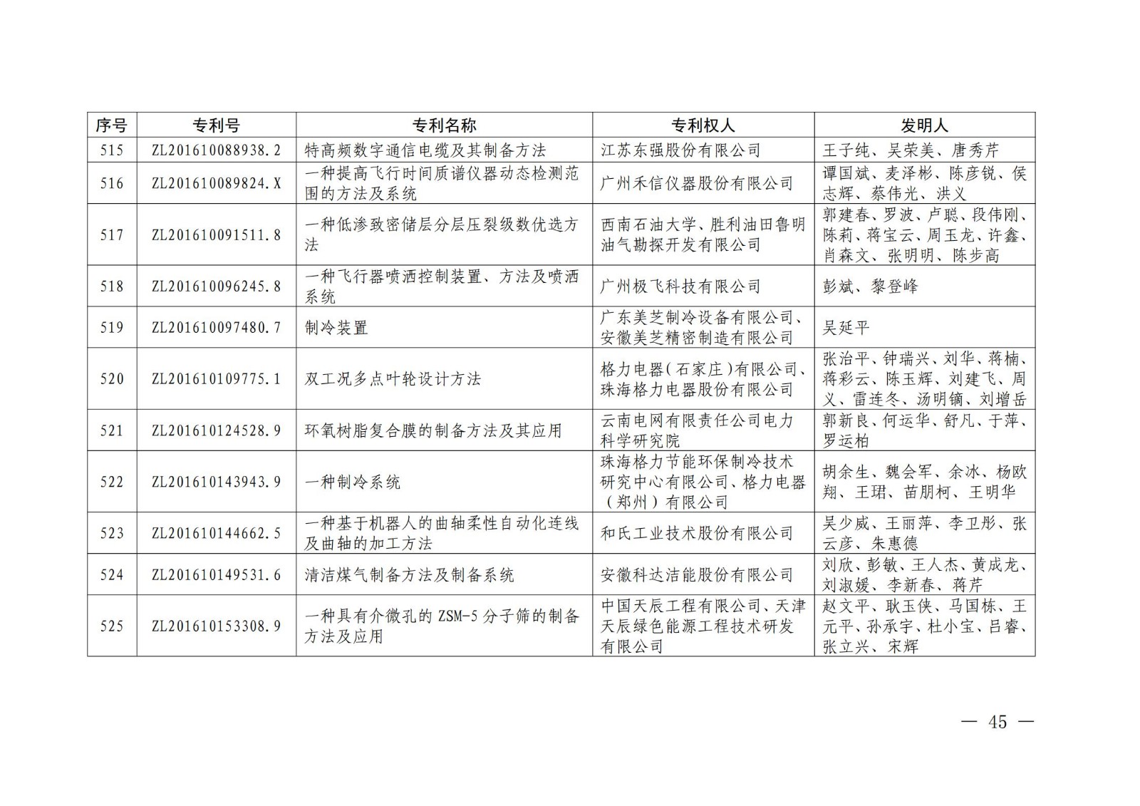 第二十二屆中國專利獎授獎名單公布（完整版）！