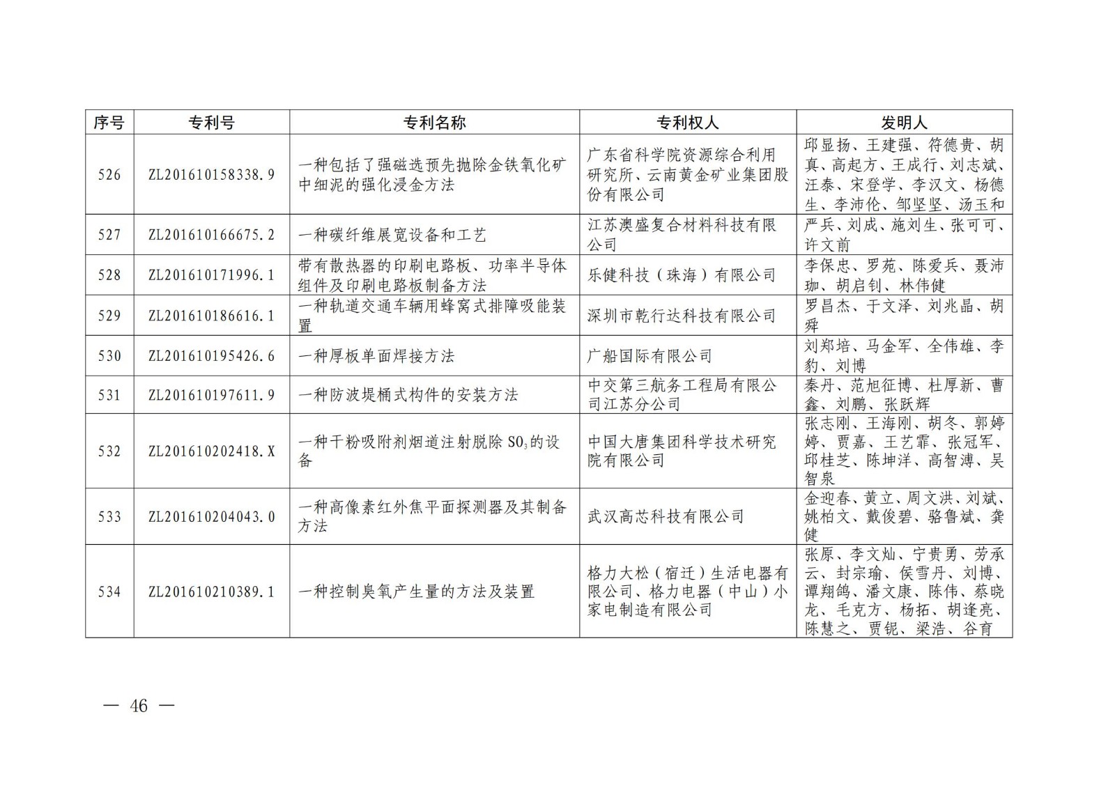 第二十二屆中國(guó)專(zhuān)利獎(jiǎng)授獎(jiǎng)名單公布（完整版）！