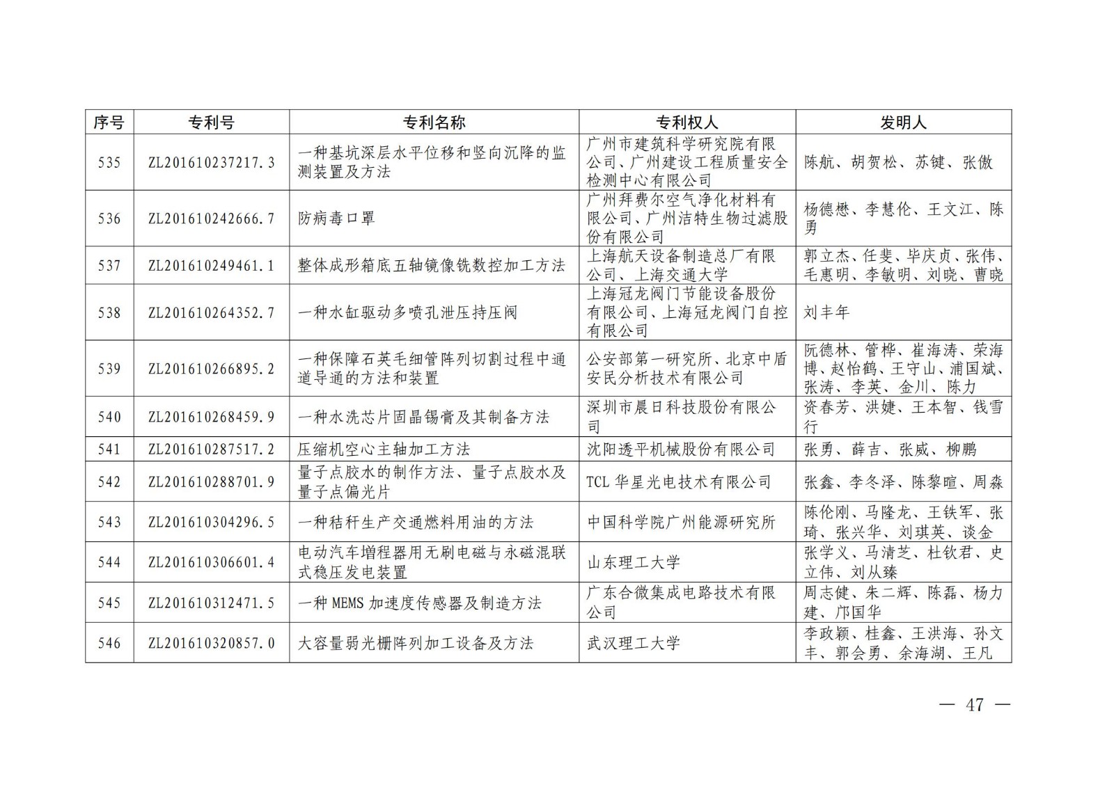 第二十二屆中國專利獎授獎名單公布（完整版）！