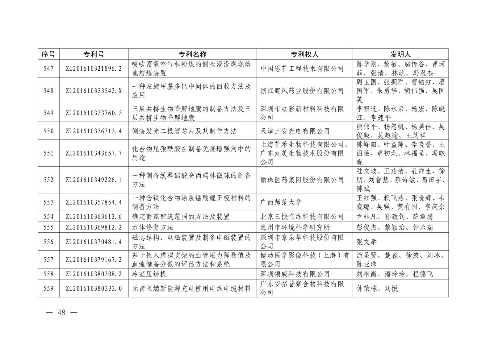 第二十二屆中國專利獎授獎名單公布（完整版）！