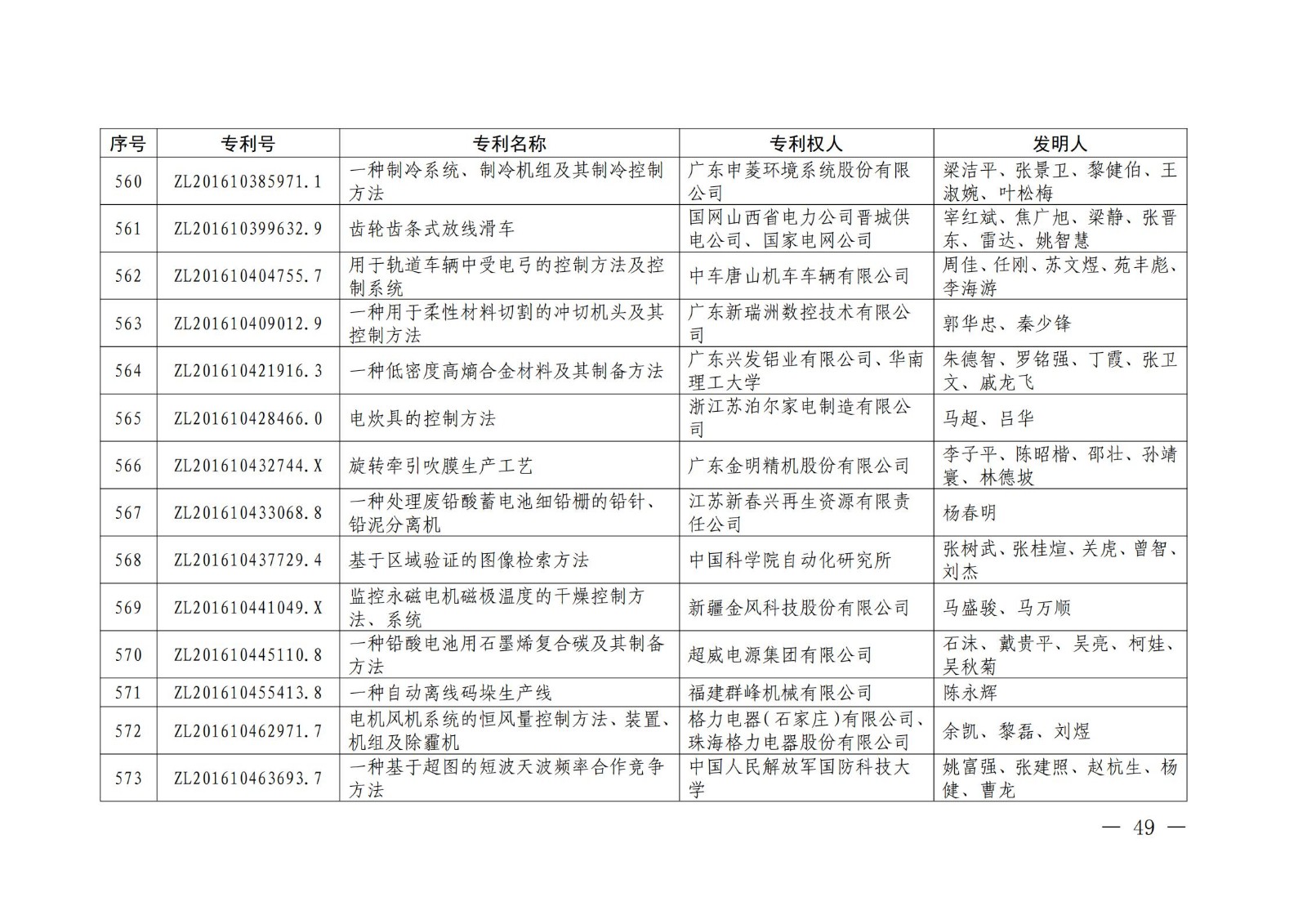 第二十二屆中國(guó)專(zhuān)利獎(jiǎng)授獎(jiǎng)名單公布（完整版）！