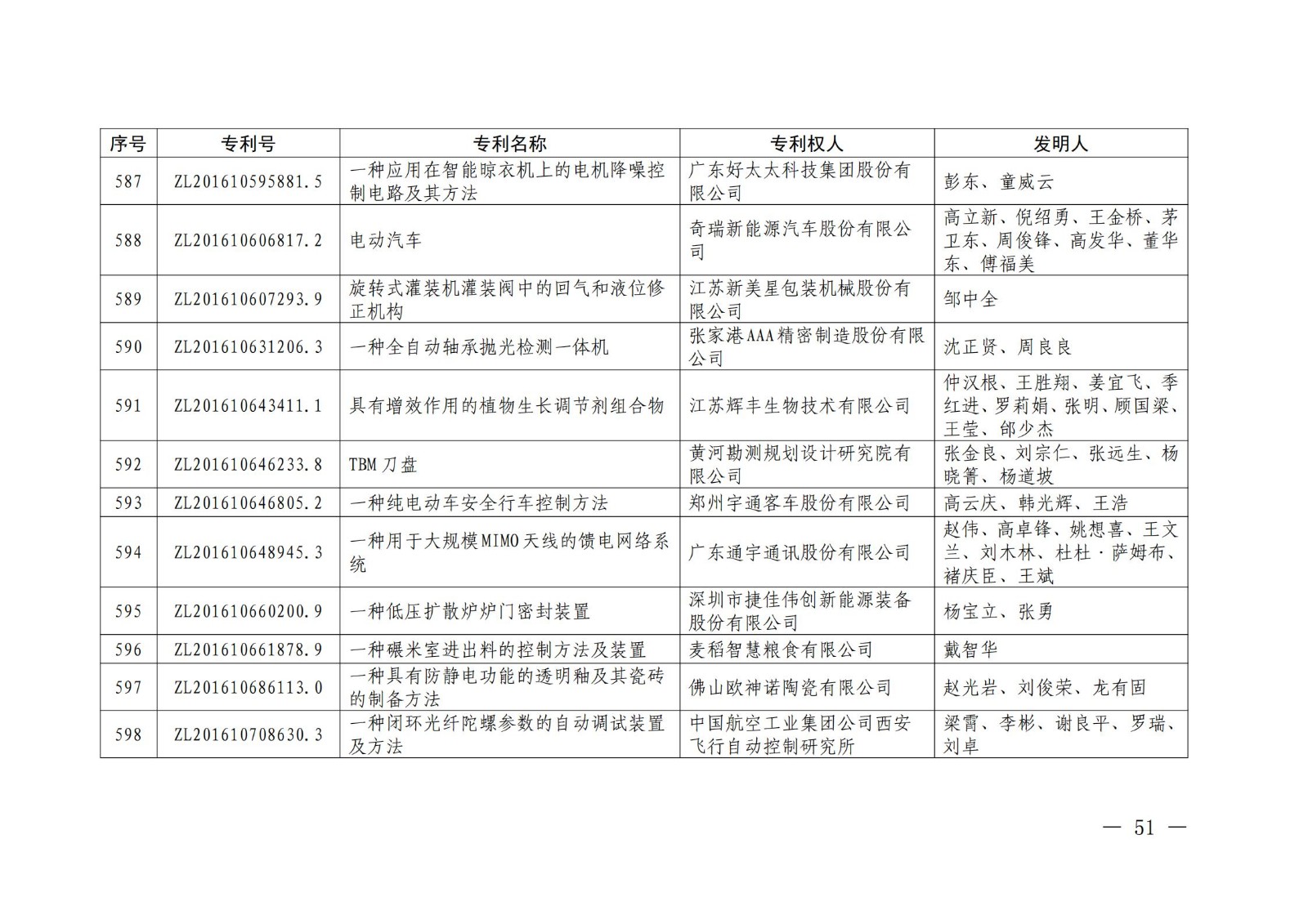 第二十二屆中國專利獎授獎名單公布（完整版）！