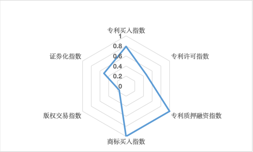 獻(xiàn)禮百年華誕 ||《2020年中國(guó)知識(shí)產(chǎn)權(quán)金融化指數(shù)報(bào)告》在廣州發(fā)布！