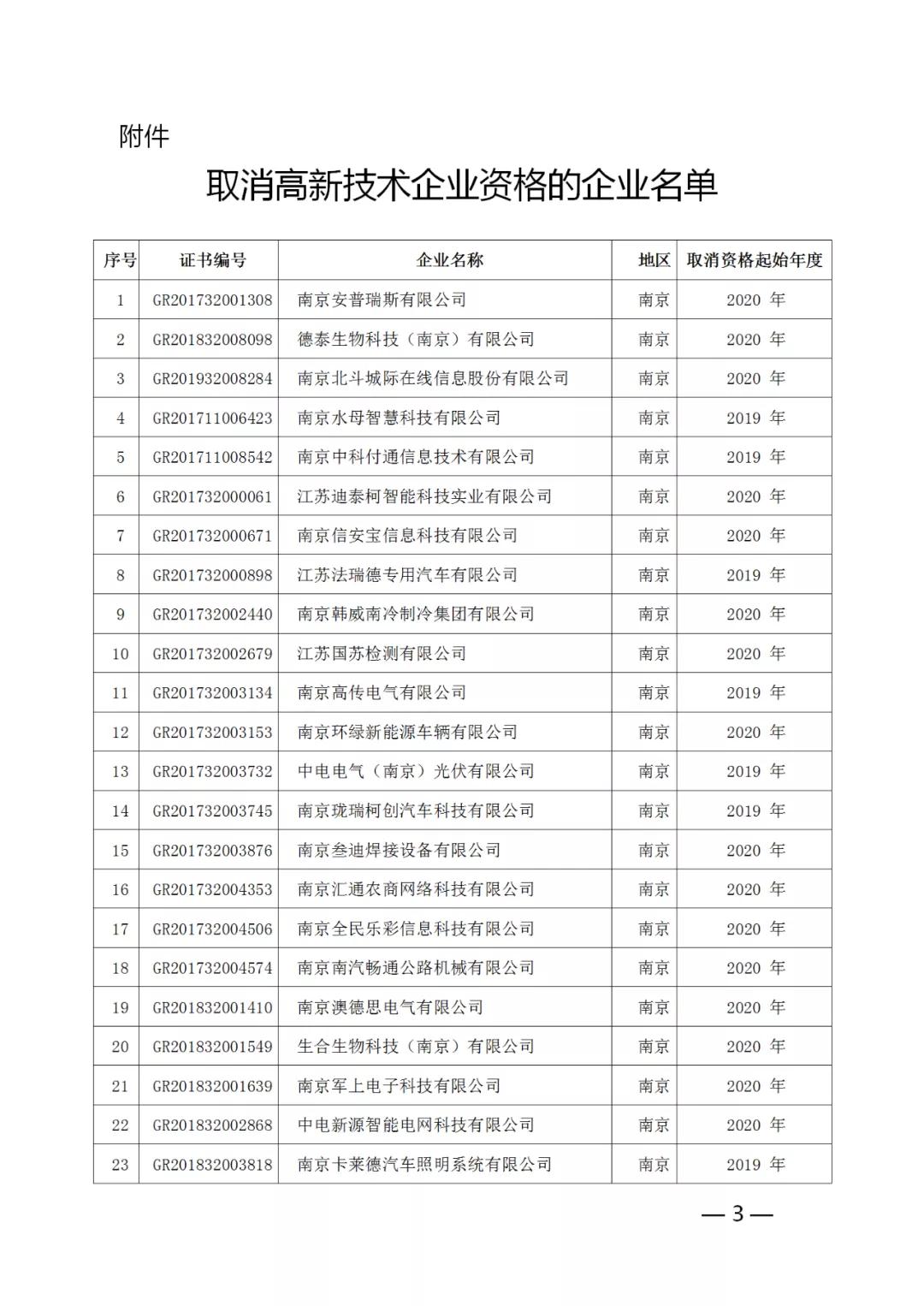 220家企業(yè)被取消高新技術(shù)企業(yè)資格，追繳其已享受的稅收優(yōu)惠！