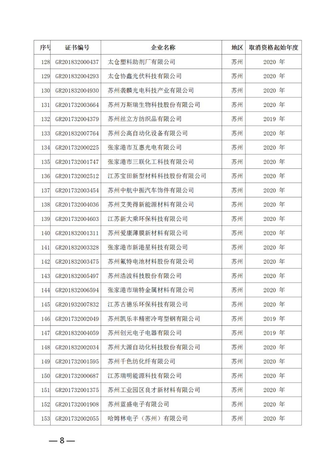 220家企業(yè)被取消高新技術(shù)企業(yè)資格，追繳其已享受的稅收優(yōu)惠！