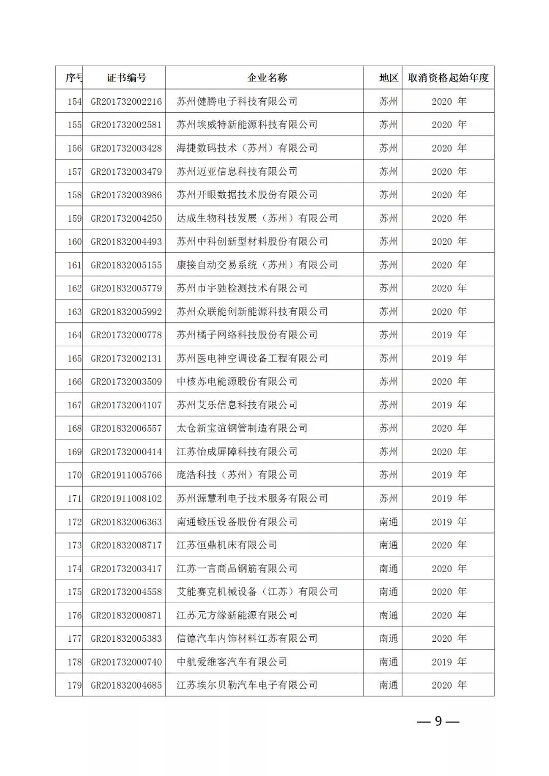 220家企業(yè)被取消高新技術(shù)企業(yè)資格，追繳其已享受的稅收優(yōu)惠！