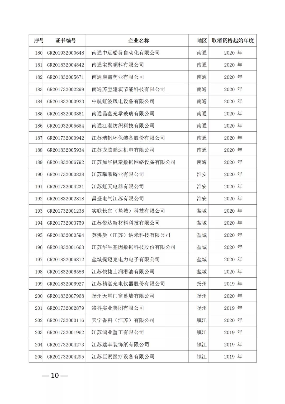 220家企業(yè)被取消高新技術(shù)企業(yè)資格，追繳其已享受的稅收優(yōu)惠！