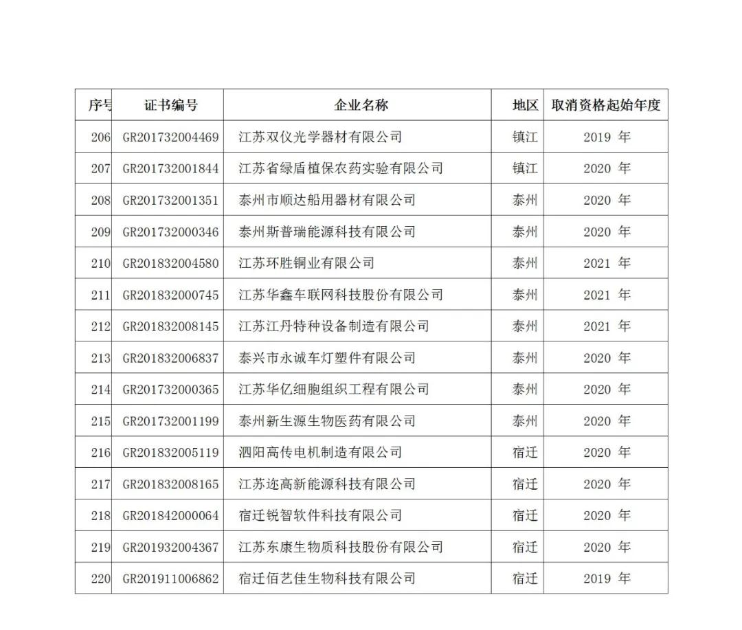 220家企業(yè)被取消高新技術(shù)企業(yè)資格，追繳其已享受的稅收優(yōu)惠！