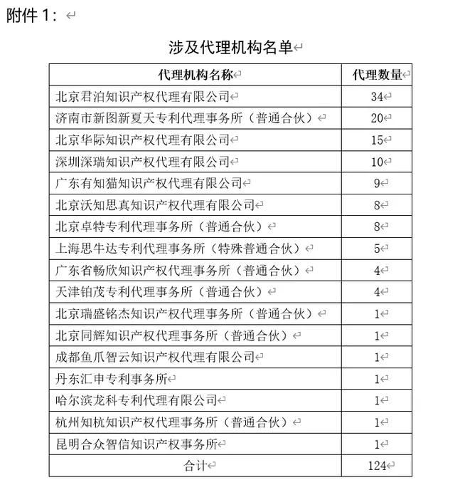 一高校明令禁止以學(xué)院名義委托這17家代理機(jī)構(gòu)進(jìn)行專利申請(qǐng)！