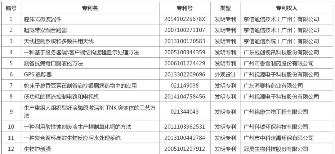 黃埔區(qū) 廣州開發(fā)區(qū)“百大專利”榜單公布！