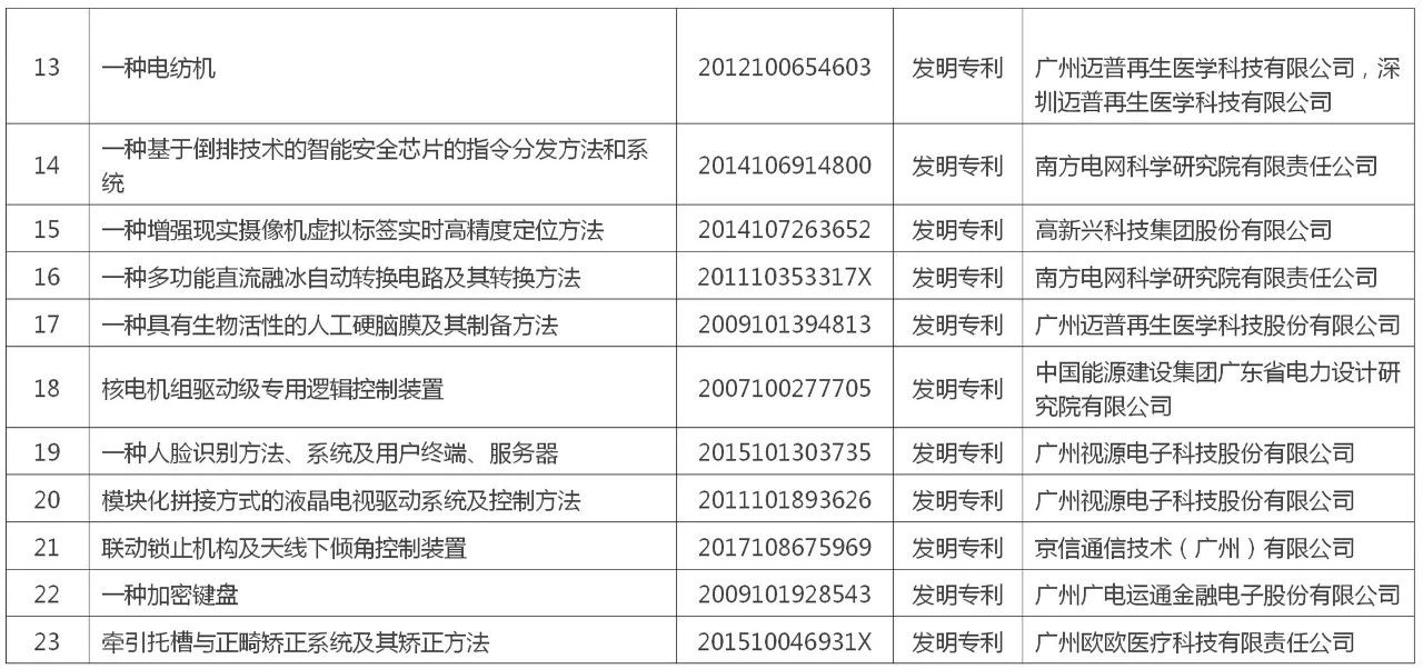 黃埔區(qū) 廣州開發(fā)區(qū)“百大專利”榜單公布！