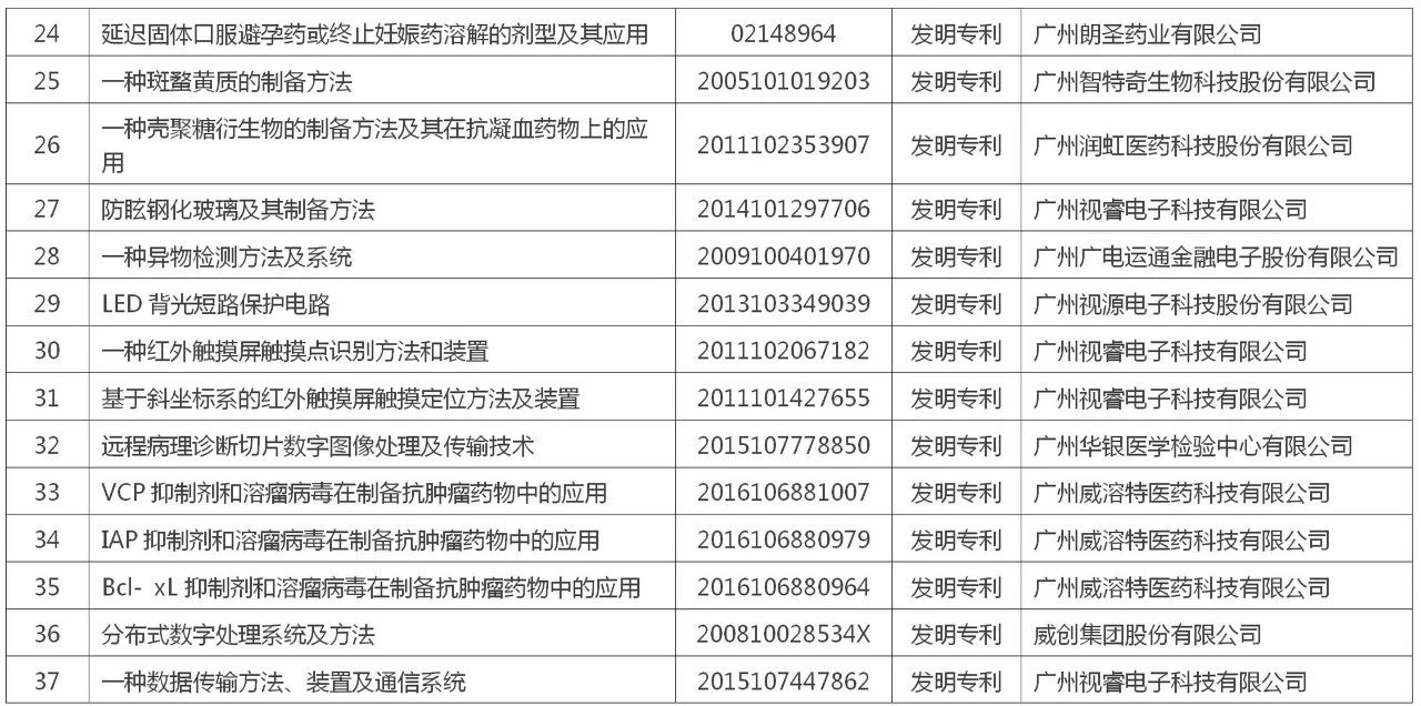 黃埔區(qū) 廣州開發(fā)區(qū)“百大專利”榜單公布！