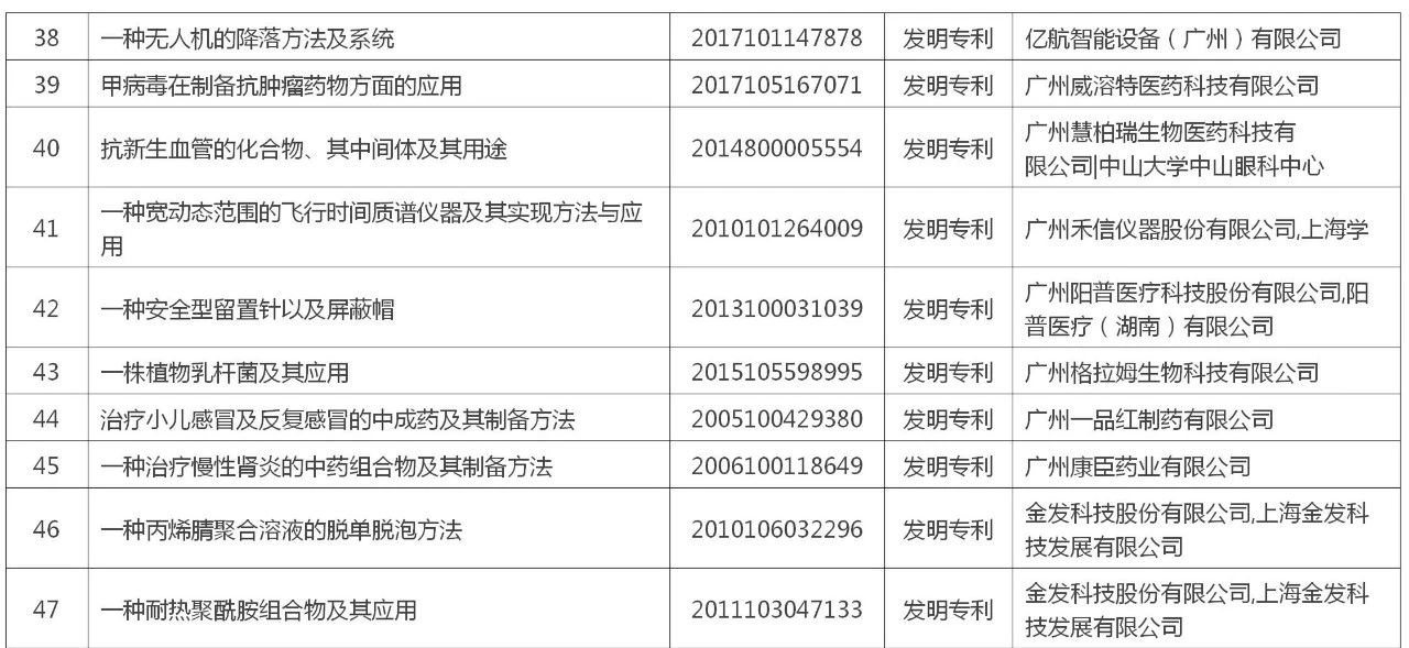 黃埔區(qū) 廣州開發(fā)區(qū)“百大專利”榜單公布！