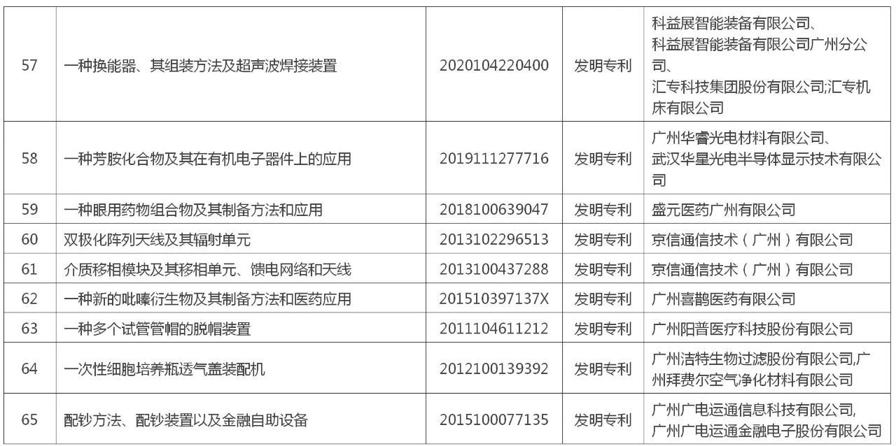 黃埔區(qū) 廣州開發(fā)區(qū)“百大專利”榜單公布！