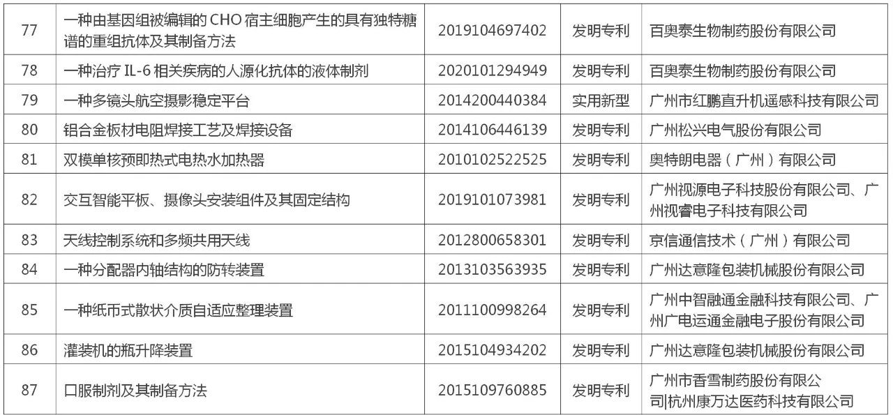 黃埔區(qū) 廣州開發(fā)區(qū)“百大專利”榜單公布！