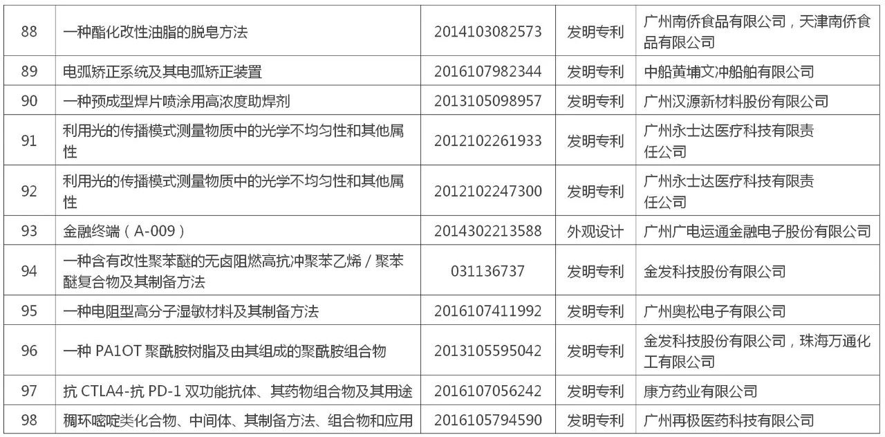 黃埔區(qū) 廣州開發(fā)區(qū)“百大專利”榜單公布！