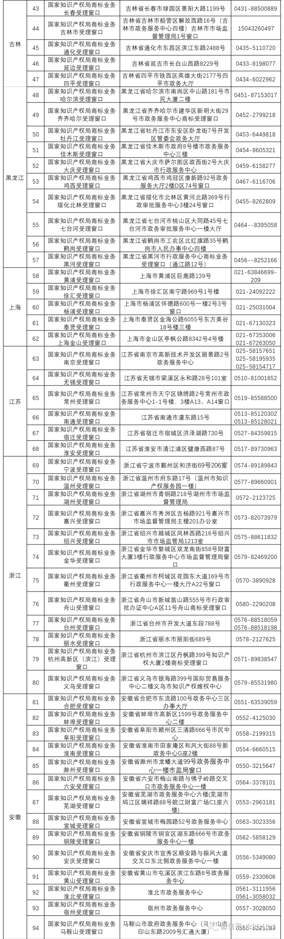 新增19個商標(biāo)業(yè)務(wù)受理窗口將于2021.7.20日正式啟動運(yùn)行?。ǜ饺珖翱谛畔ⅲ? title=