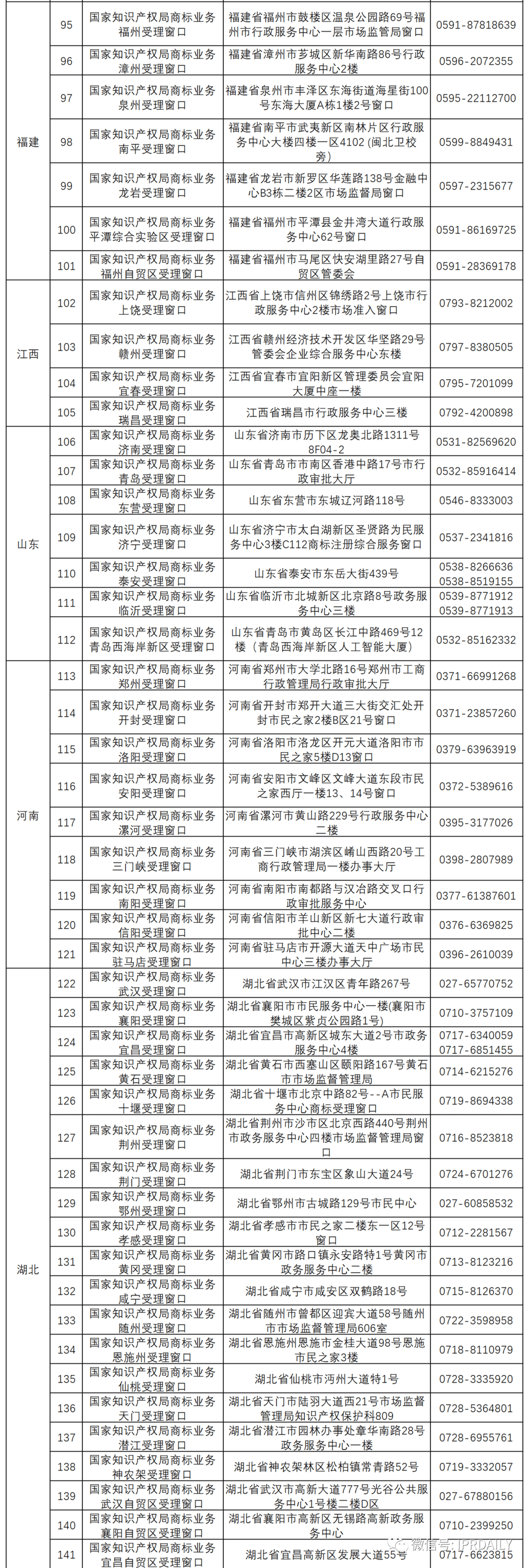 新增19個商標(biāo)業(yè)務(wù)受理窗口將于2021.7.20日正式啟動運(yùn)行！（附全國窗口信息）