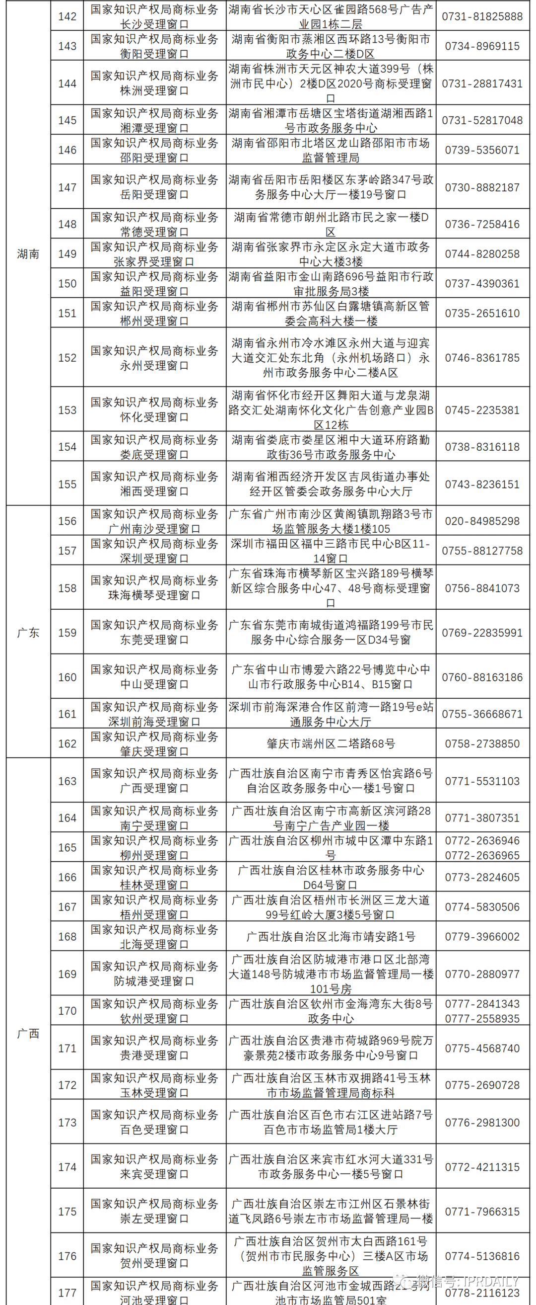 新增19個(gè)商標(biāo)業(yè)務(wù)受理窗口將于2021.7.20日正式啟動(dòng)運(yùn)行?。ǜ饺珖?guó)窗口信息）