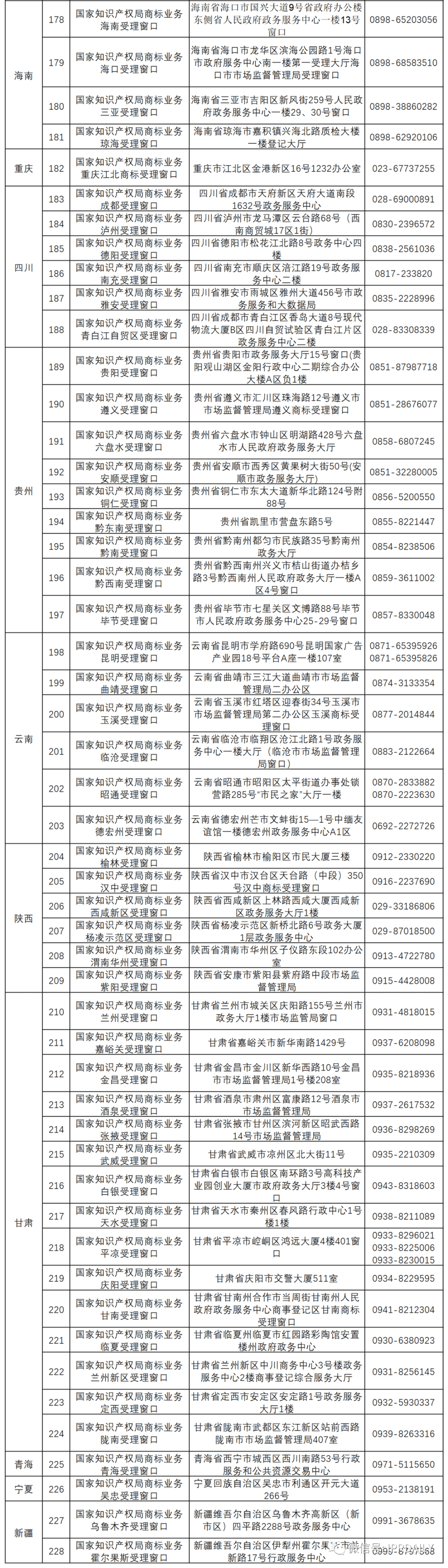 新增19個(gè)商標(biāo)業(yè)務(wù)受理窗口將于2021.7.20日正式啟動(dòng)運(yùn)行?。ǜ饺珖?guó)窗口信息）