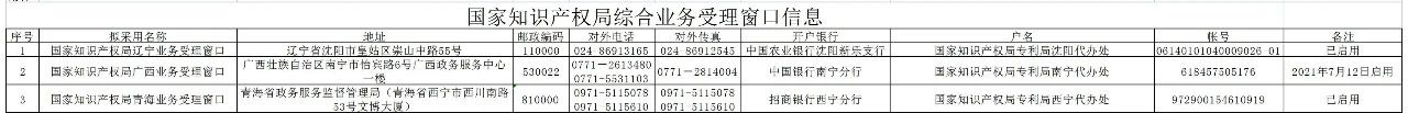 新增19個(gè)商標(biāo)業(yè)務(wù)受理窗口將于2021.7.20日正式啟動(dòng)運(yùn)行！（附全國(guó)窗口信息）