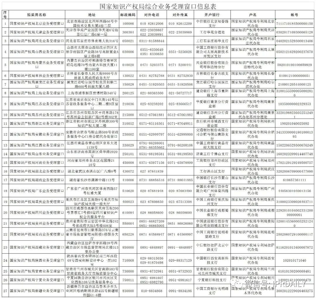 新增19個(gè)商標(biāo)業(yè)務(wù)受理窗口將于2021.7.20日正式啟動(dòng)運(yùn)行?。ǜ饺珖?guó)窗口信息）