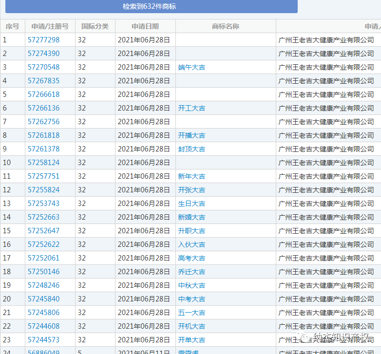 #晨報(bào)#2021年知識(shí)產(chǎn)權(quán)師考試合格分?jǐn)?shù)線標(biāo)準(zhǔn)為試卷滿分的60％；王老吉申請(qǐng)“新婚大吉”“新年大吉”等多個(gè)商標(biāo)