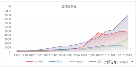 華為在汽車(chē)領(lǐng)域達(dá)成最大許可！超3000萬(wàn)輛汽車(chē)將獲得其專(zhuān)利許可