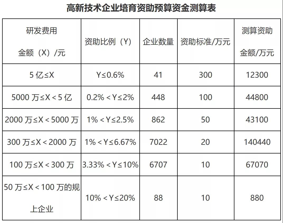 高企資助最高不超過(guò)300萬(wàn)，取消內(nèi)部研發(fā)機(jī)構(gòu)指標(biāo)要求！