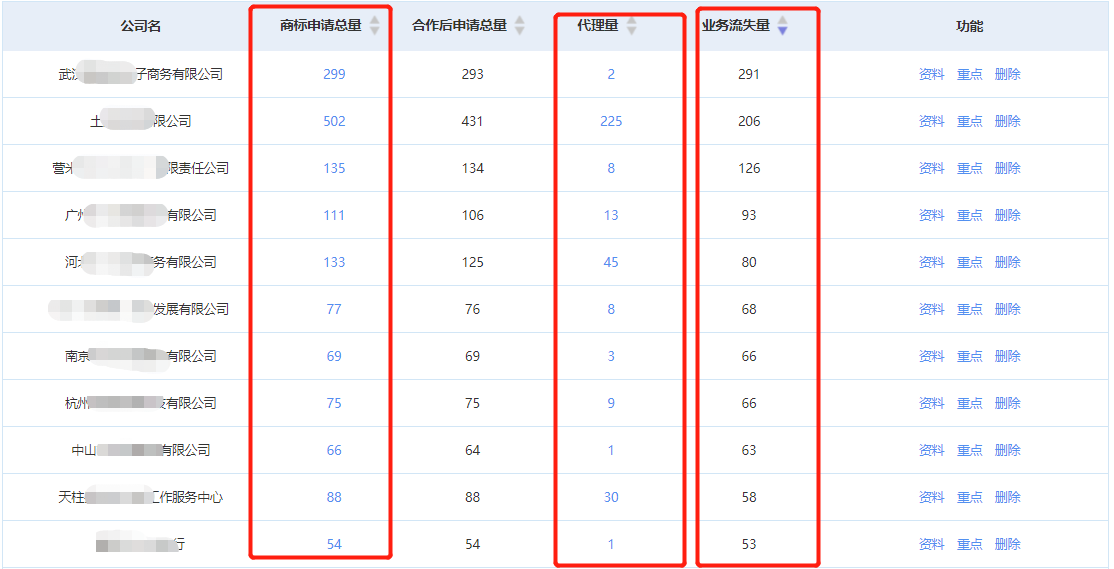 商標代理機構(gòu)如何盈利？知產(chǎn)某公司分享營收翻倍的干貨