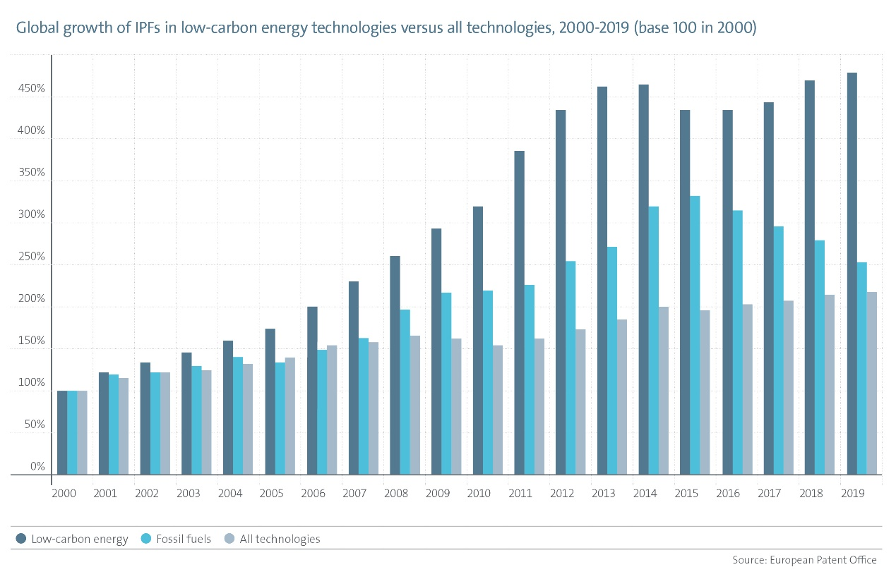 EPO-IEA研究強調(diào)：專利與能源轉(zhuǎn)型，需要加快清潔能源技術(shù)的創(chuàng)新以實現(xiàn)氣候目標
