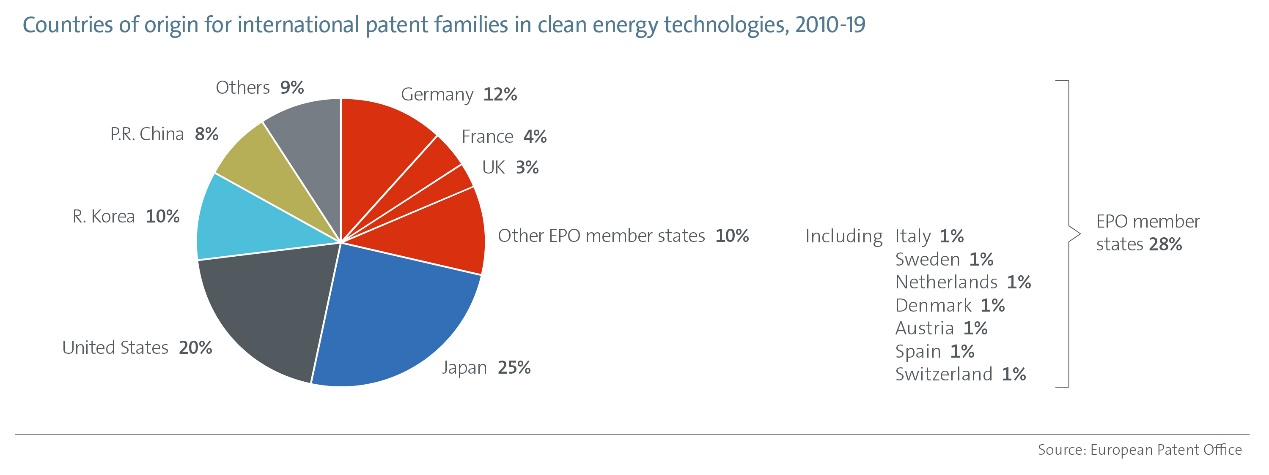 EPO-IEA研究強調(diào)：專利與能源轉(zhuǎn)型，需要加快清潔能源技術(shù)的創(chuàng)新以實現(xiàn)氣候目標