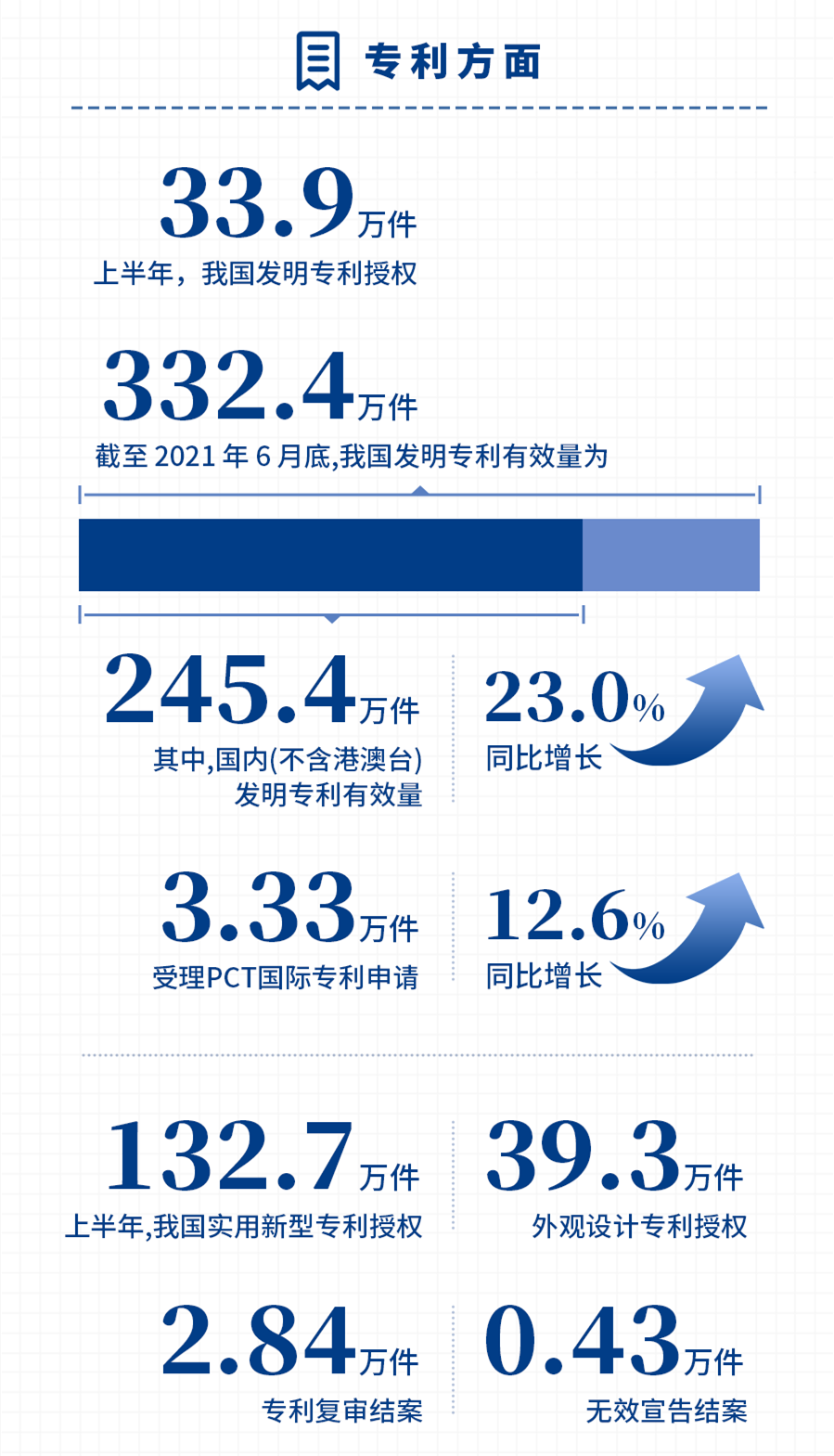 國家知識產(chǎn)權(quán)局發(fā)布2021年上半年數(shù)據(jù)，呈現(xiàn)哪些新趨勢，新特點(diǎn)？