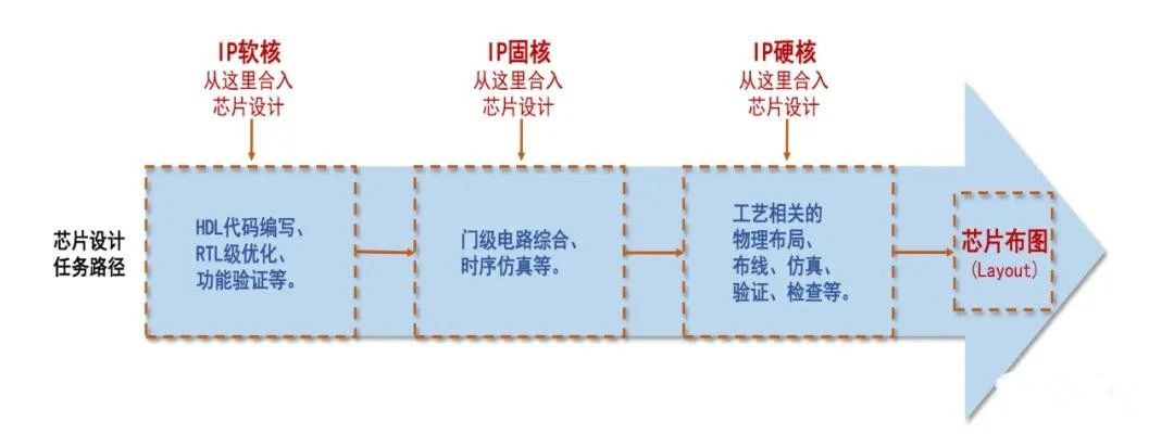 芯片行業(yè)所說的IP是個什么東西？