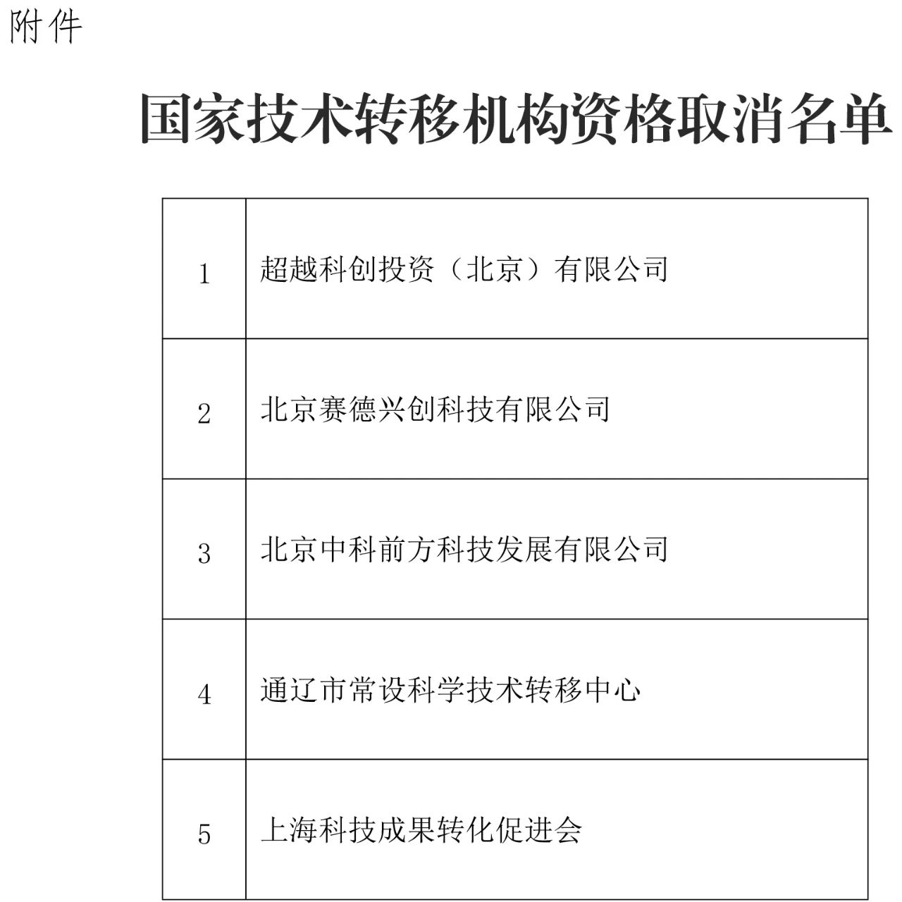 這5家國家技術(shù)轉(zhuǎn)移機(jī)構(gòu)被取消資格！