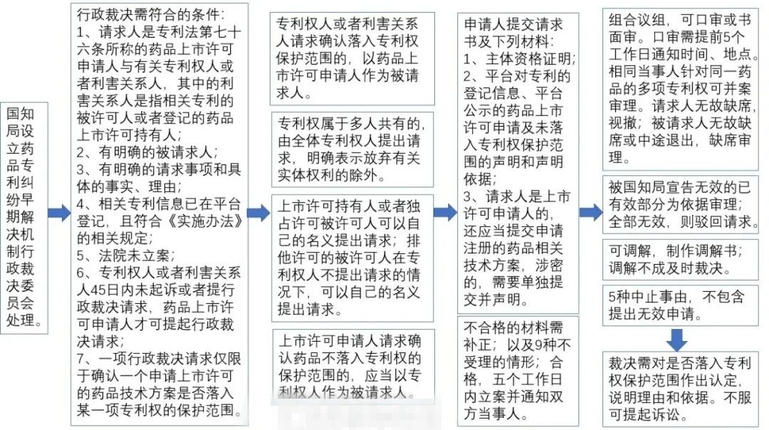 中國藥品專利鏈接制度初落地，如何打好司法行政組合拳？