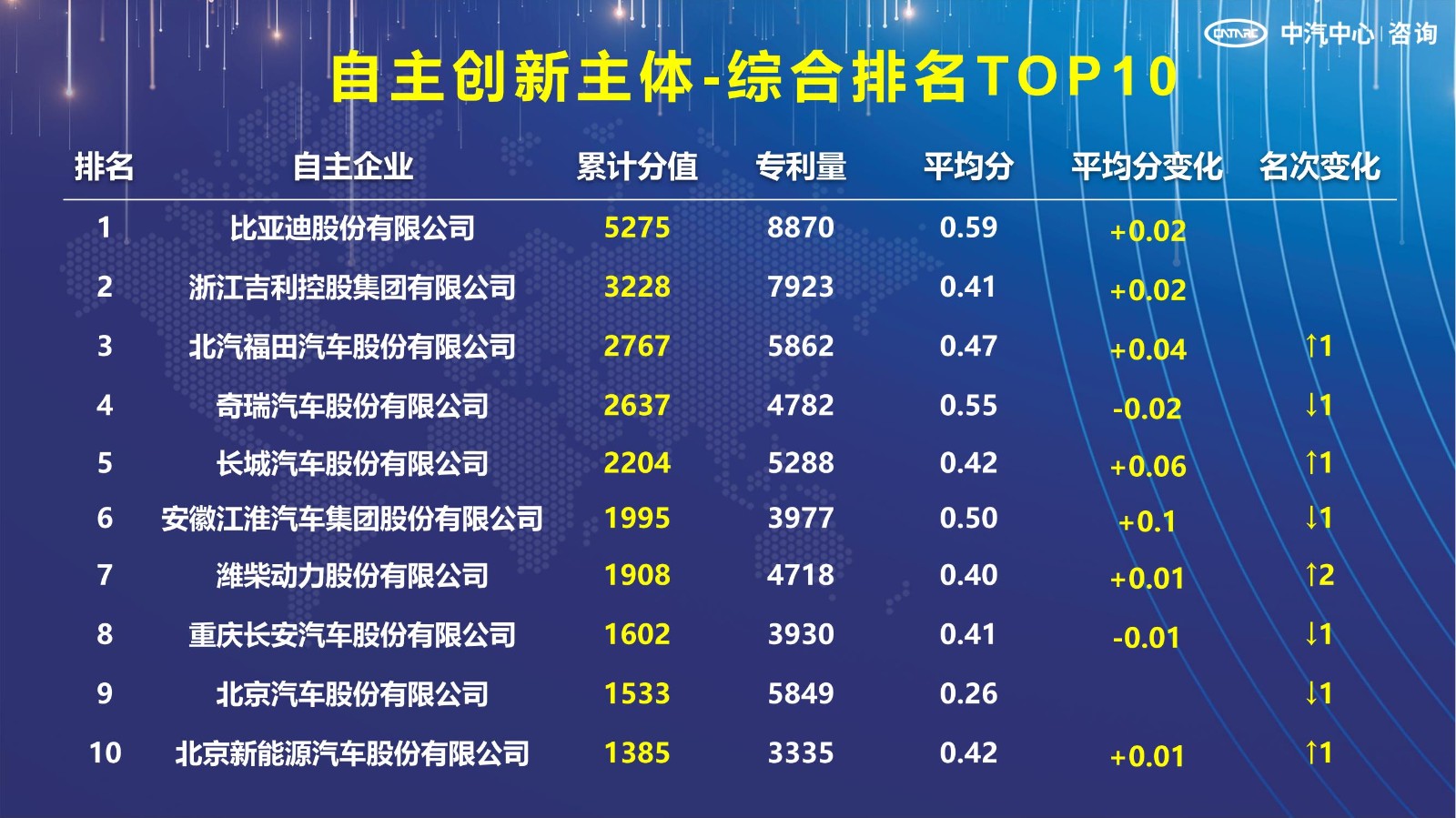 2021汽車專利創(chuàng)新指數成果發(fā)布！自主企業(yè)在專利技術維度平均分已趕超外企