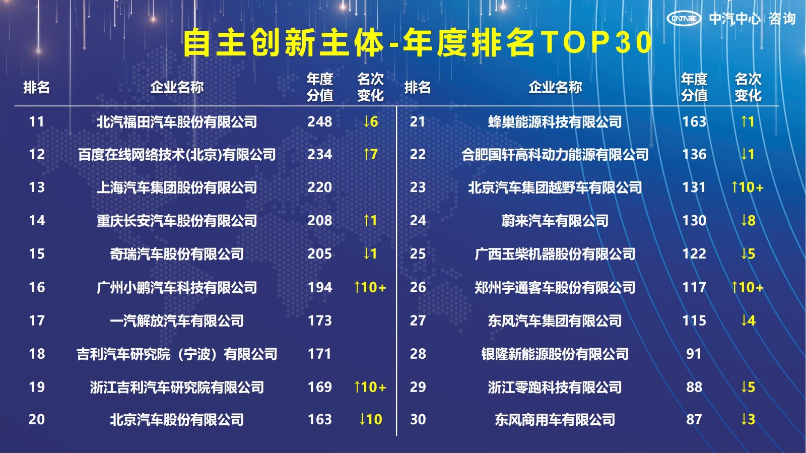 2021汽車專利創(chuàng)新指數成果發(fā)布！自主企業(yè)在專利技術維度平均分已趕超外企