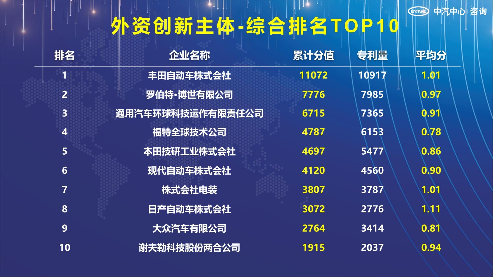 2021汽車專利創(chuàng)新指數成果發(fā)布！自主企業(yè)在專利技術維度平均分已趕超外企