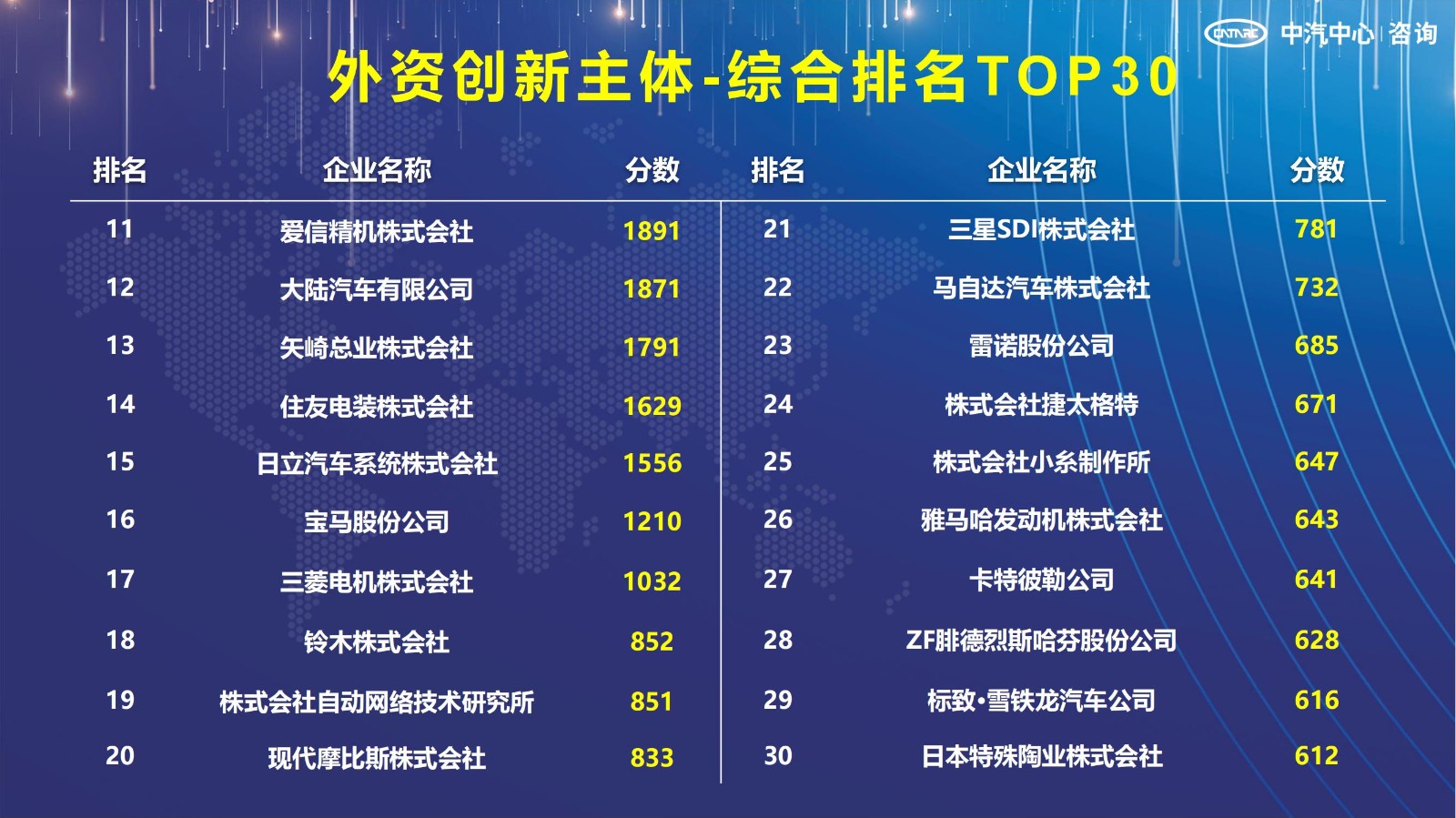 2021汽車專利創(chuàng)新指數成果發(fā)布！自主企業(yè)在專利技術維度平均分已趕超外企