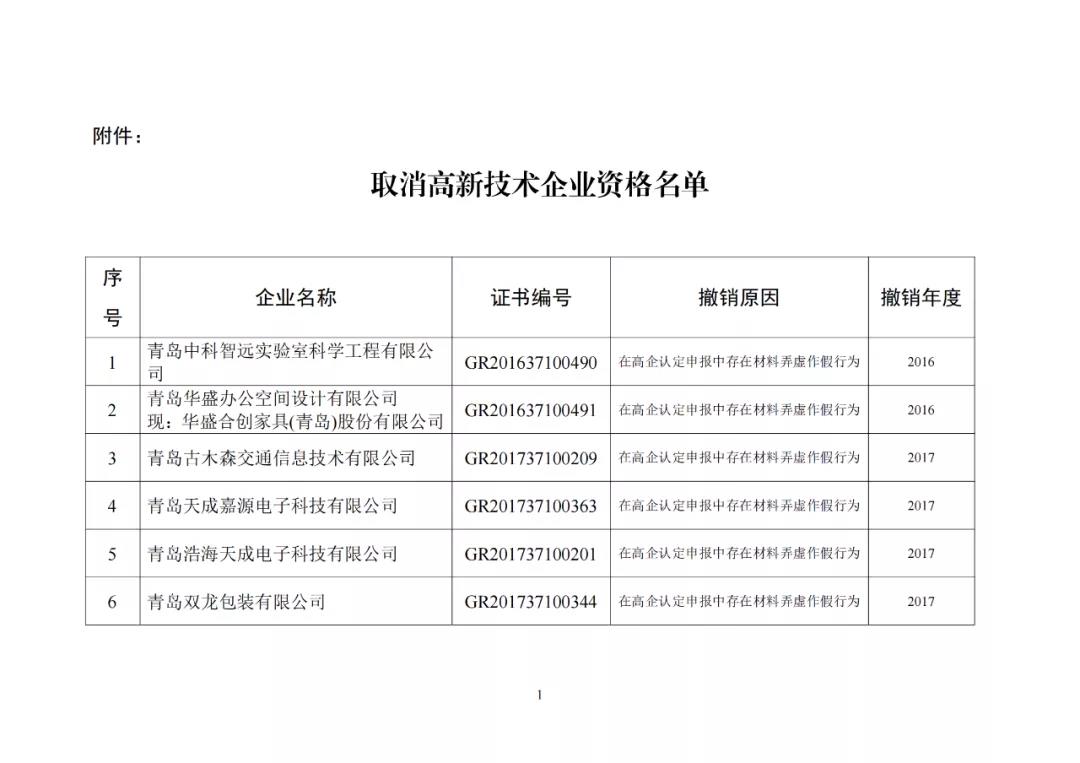 28家企業(yè)被取消高新技術(shù)企業(yè)資格，追繳其已享受的稅收優(yōu)惠及財政獎勵資金！