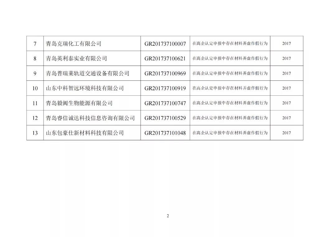 28家企業(yè)被取消高新技術(shù)企業(yè)資格，追繳其已享受的稅收優(yōu)惠及財政獎勵資金！