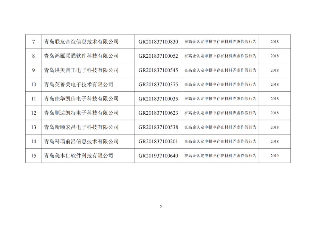 28家企業(yè)被取消高新技術(shù)企業(yè)資格，追繳其已享受的稅收優(yōu)惠及財政獎勵資金！