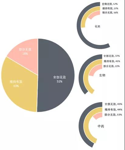 中國(guó)醫(yī)藥領(lǐng)域?qū)＠麩o(wú)效概況分析