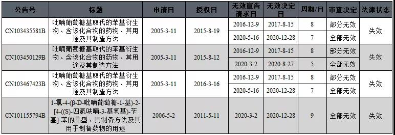 中國(guó)醫(yī)藥領(lǐng)域?qū)＠麩o(wú)效概況分析